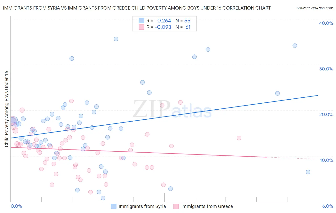 Immigrants from Syria vs Immigrants from Greece Child Poverty Among Boys Under 16