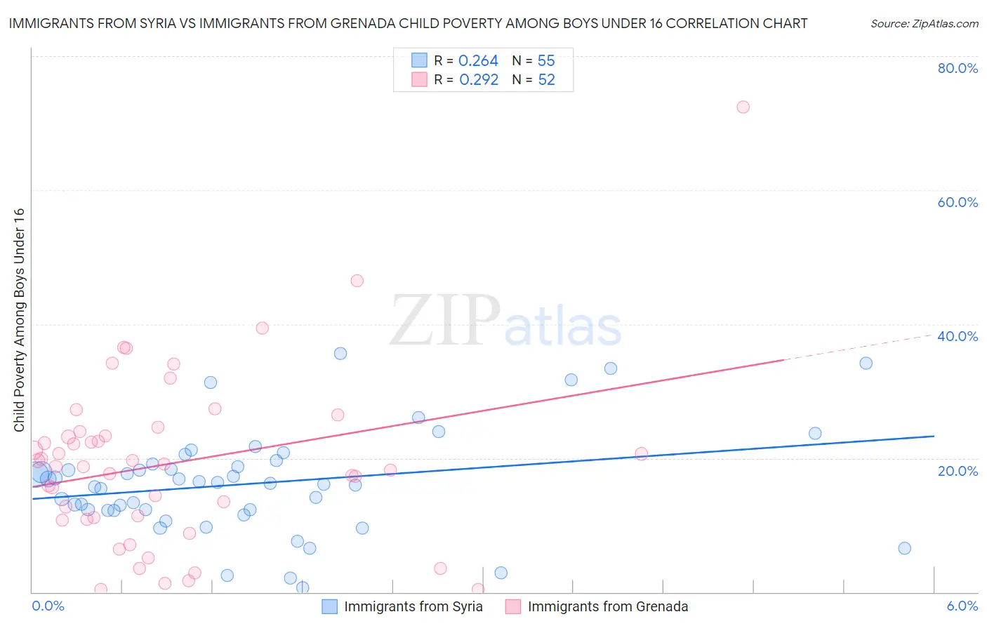 Immigrants from Syria vs Immigrants from Grenada Child Poverty Among Boys Under 16