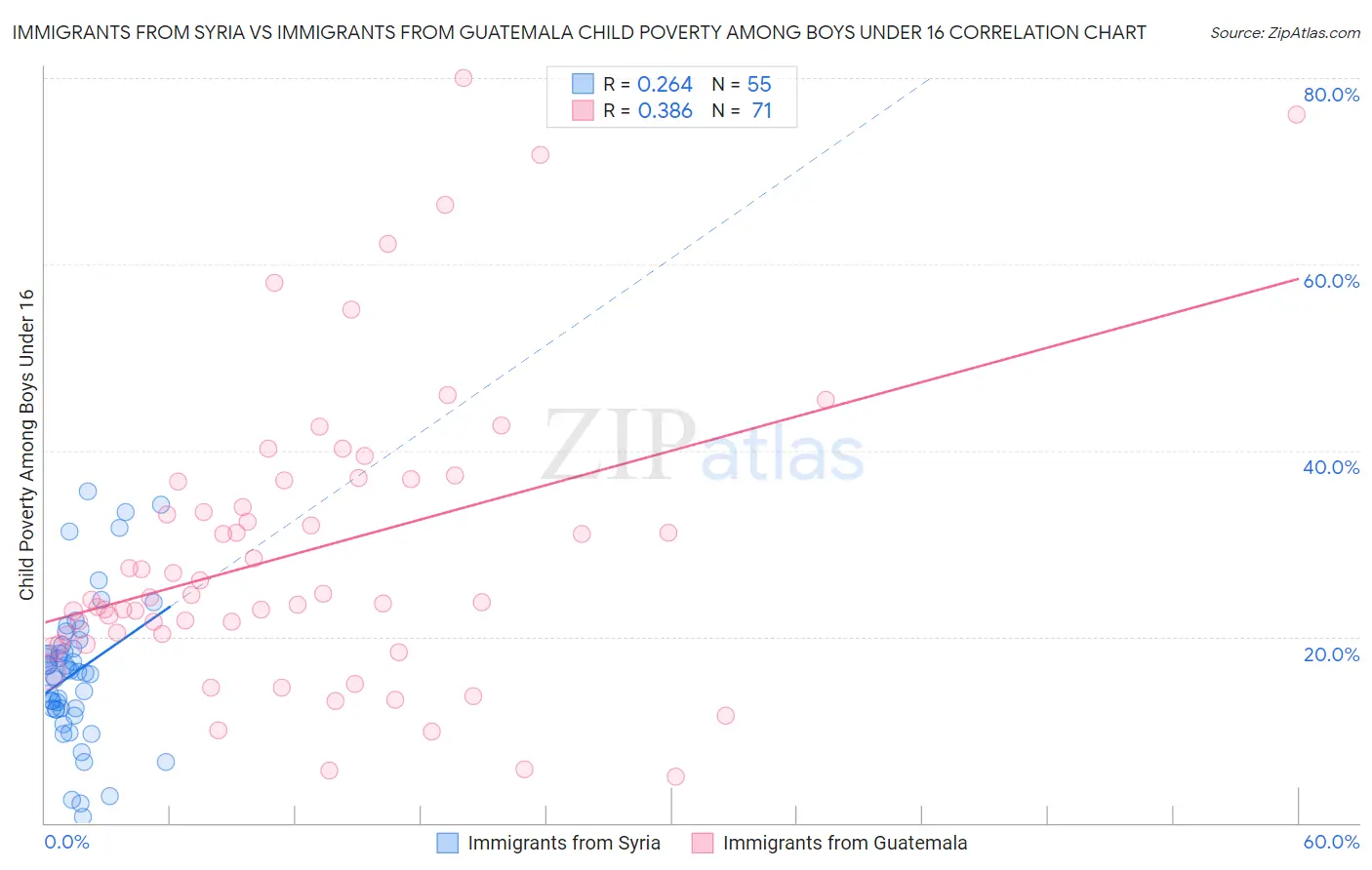 Immigrants from Syria vs Immigrants from Guatemala Child Poverty Among Boys Under 16