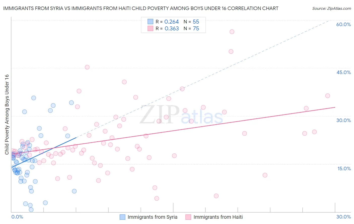 Immigrants from Syria vs Immigrants from Haiti Child Poverty Among Boys Under 16