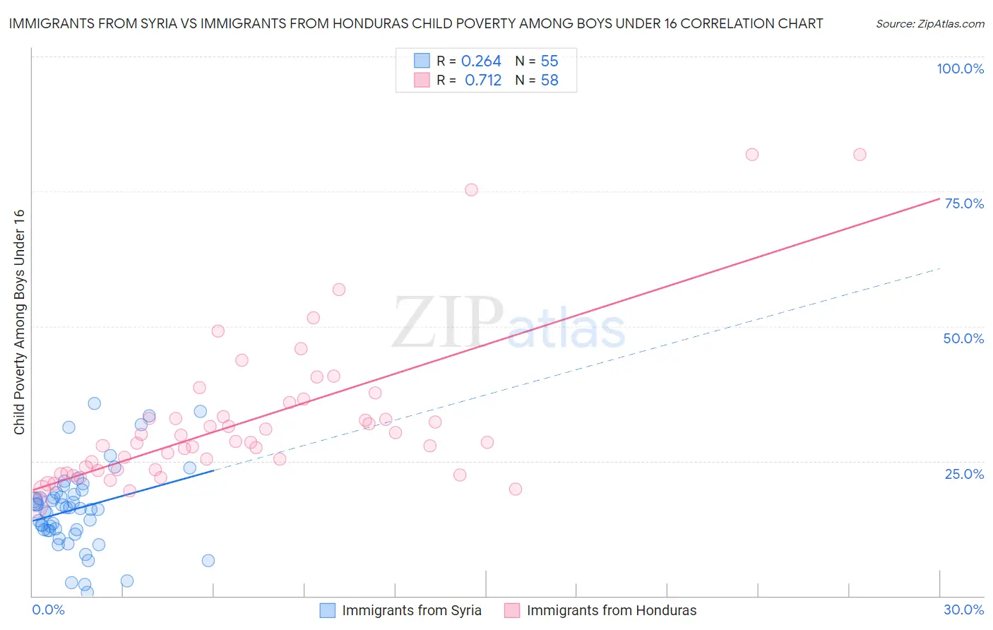 Immigrants from Syria vs Immigrants from Honduras Child Poverty Among Boys Under 16