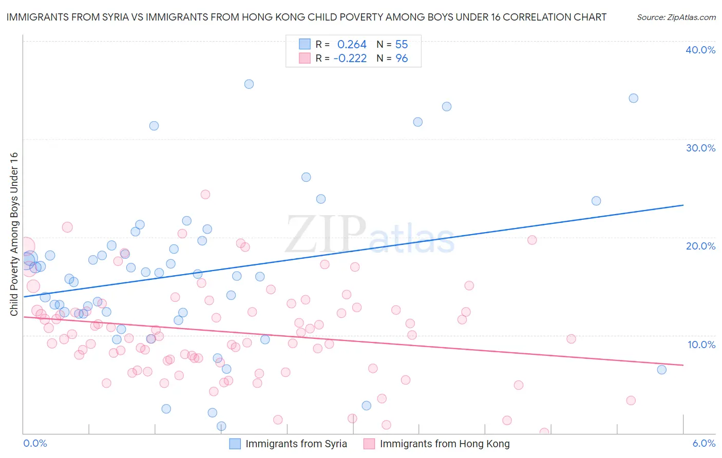 Immigrants from Syria vs Immigrants from Hong Kong Child Poverty Among Boys Under 16