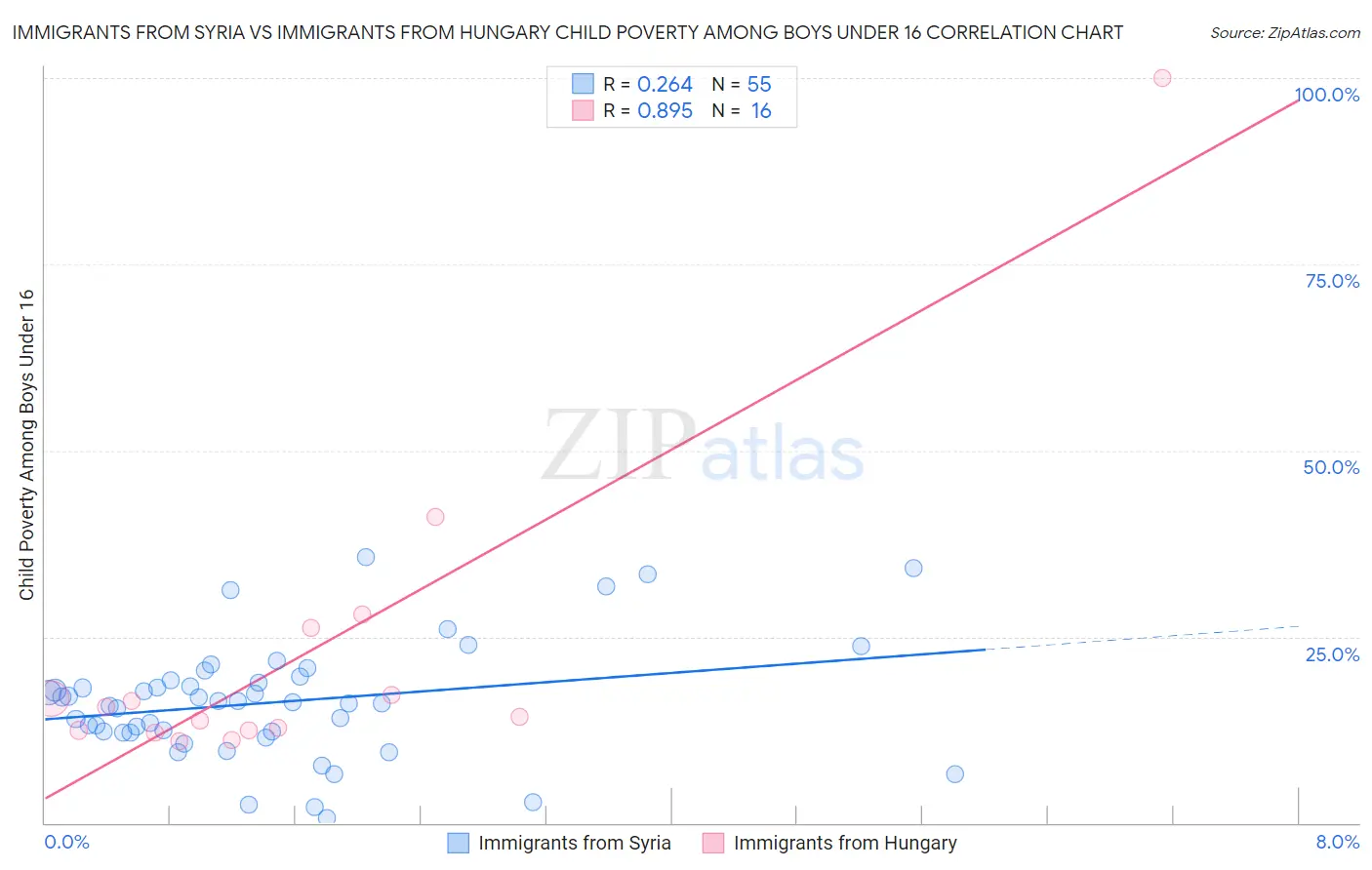 Immigrants from Syria vs Immigrants from Hungary Child Poverty Among Boys Under 16