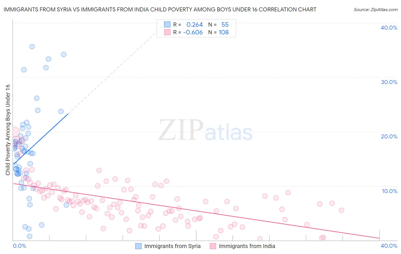 Immigrants from Syria vs Immigrants from India Child Poverty Among Boys Under 16