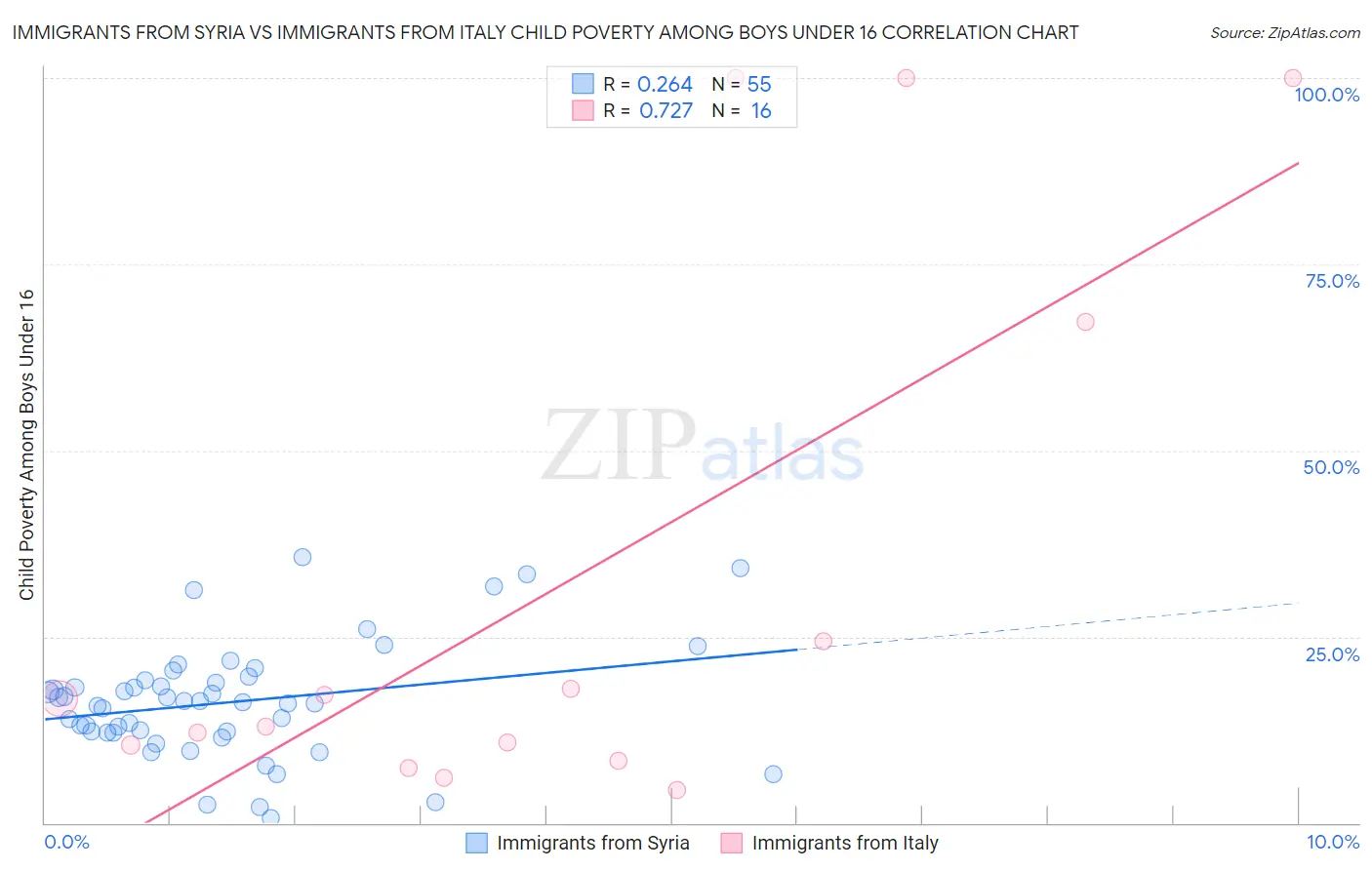 Immigrants from Syria vs Immigrants from Italy Child Poverty Among Boys Under 16