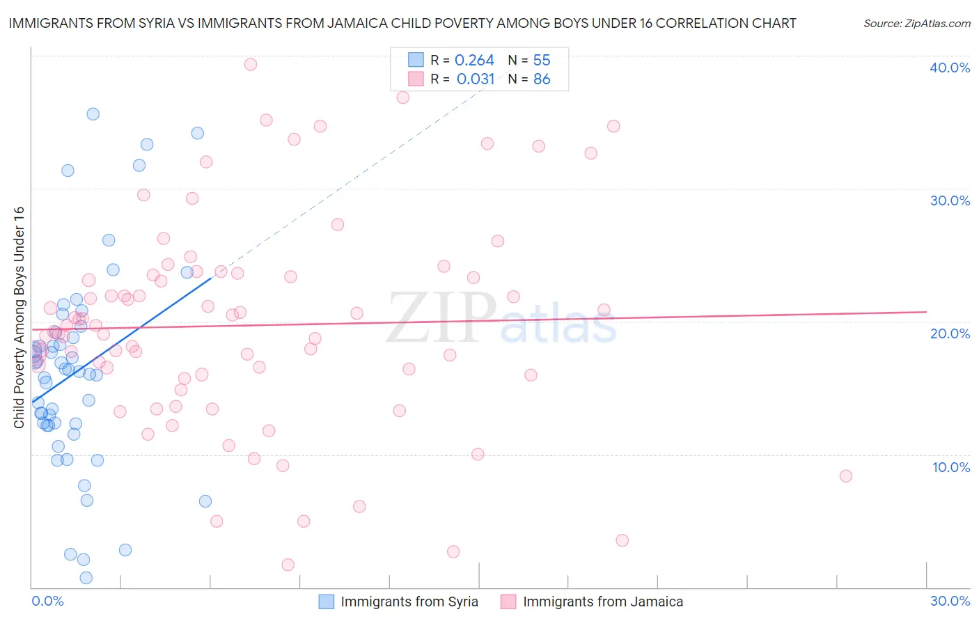 Immigrants from Syria vs Immigrants from Jamaica Child Poverty Among Boys Under 16