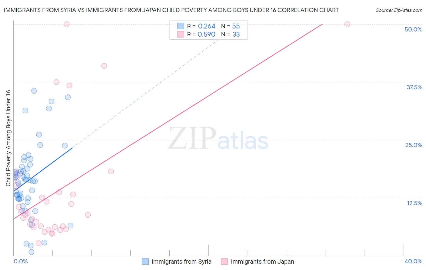 Immigrants from Syria vs Immigrants from Japan Child Poverty Among Boys Under 16