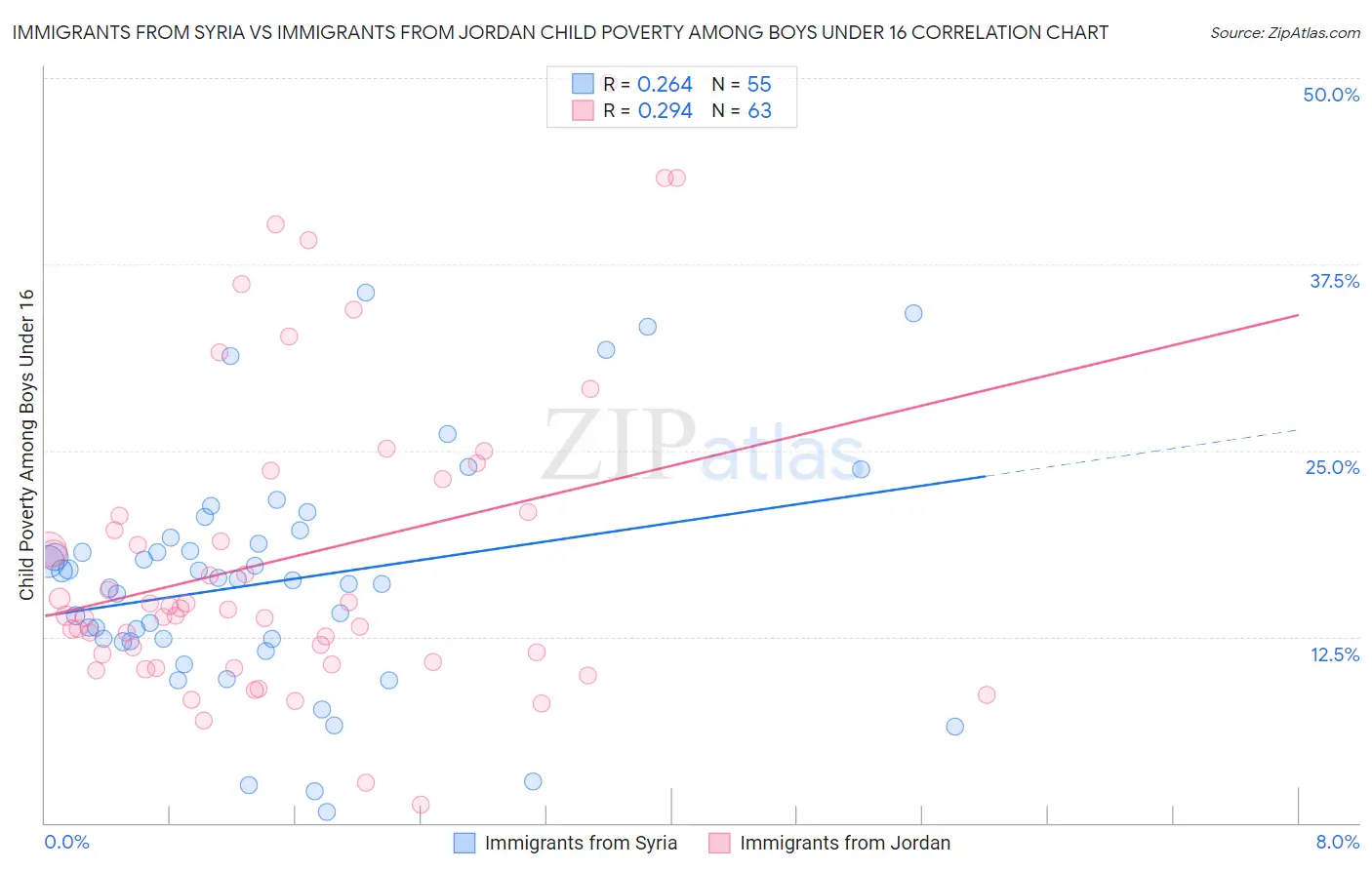 Immigrants from Syria vs Immigrants from Jordan Child Poverty Among Boys Under 16