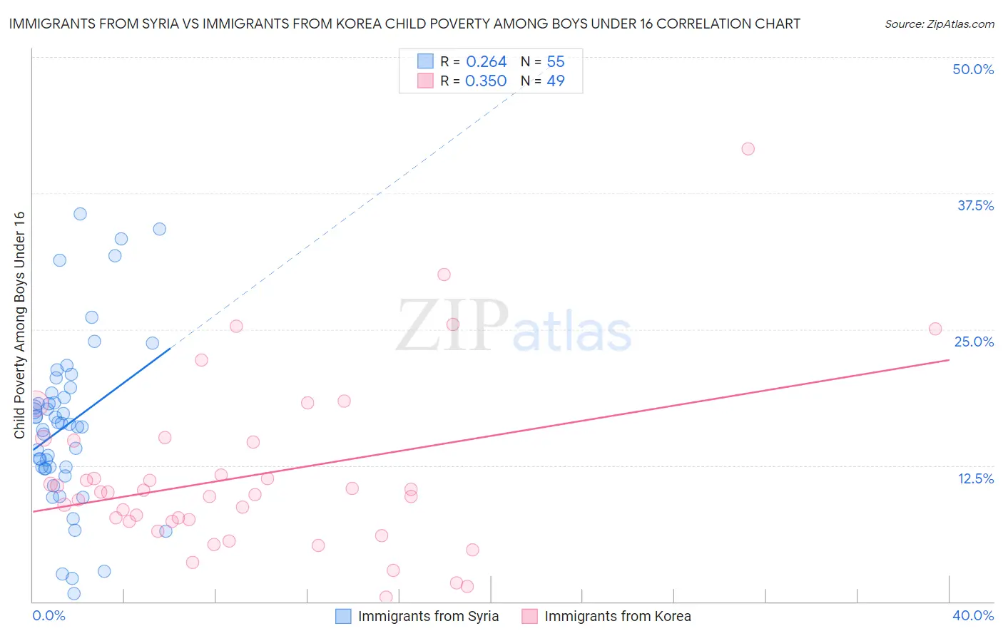 Immigrants from Syria vs Immigrants from Korea Child Poverty Among Boys Under 16