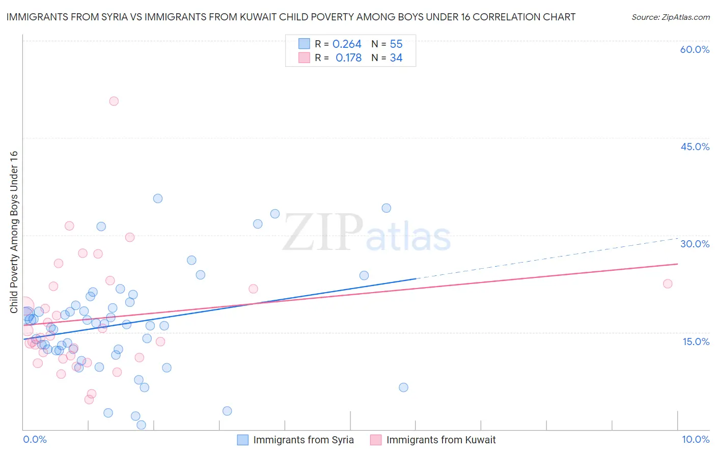 Immigrants from Syria vs Immigrants from Kuwait Child Poverty Among Boys Under 16