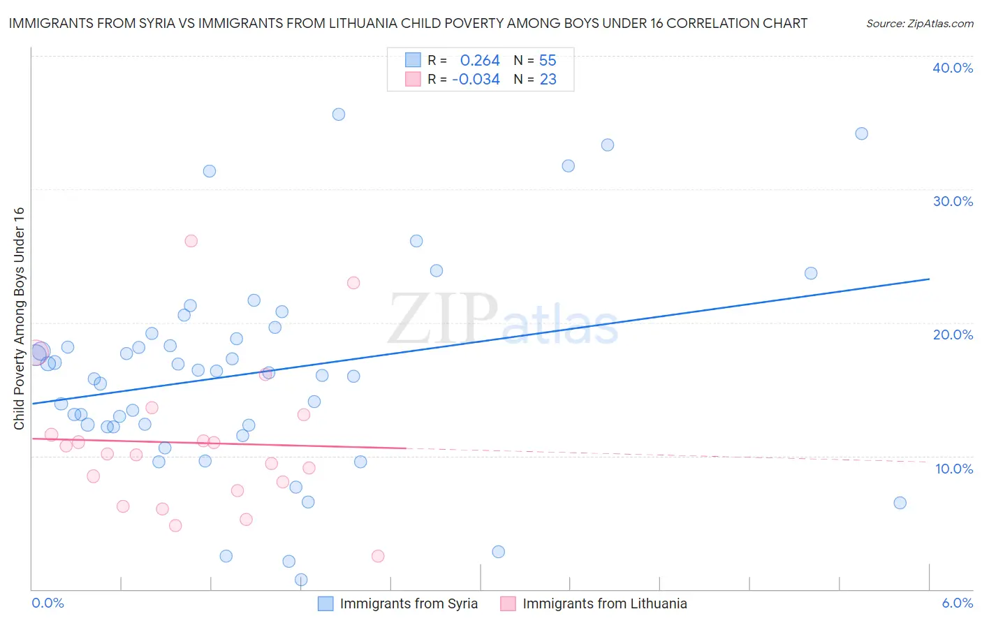 Immigrants from Syria vs Immigrants from Lithuania Child Poverty Among Boys Under 16