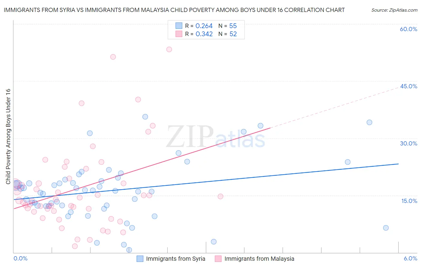 Immigrants from Syria vs Immigrants from Malaysia Child Poverty Among Boys Under 16