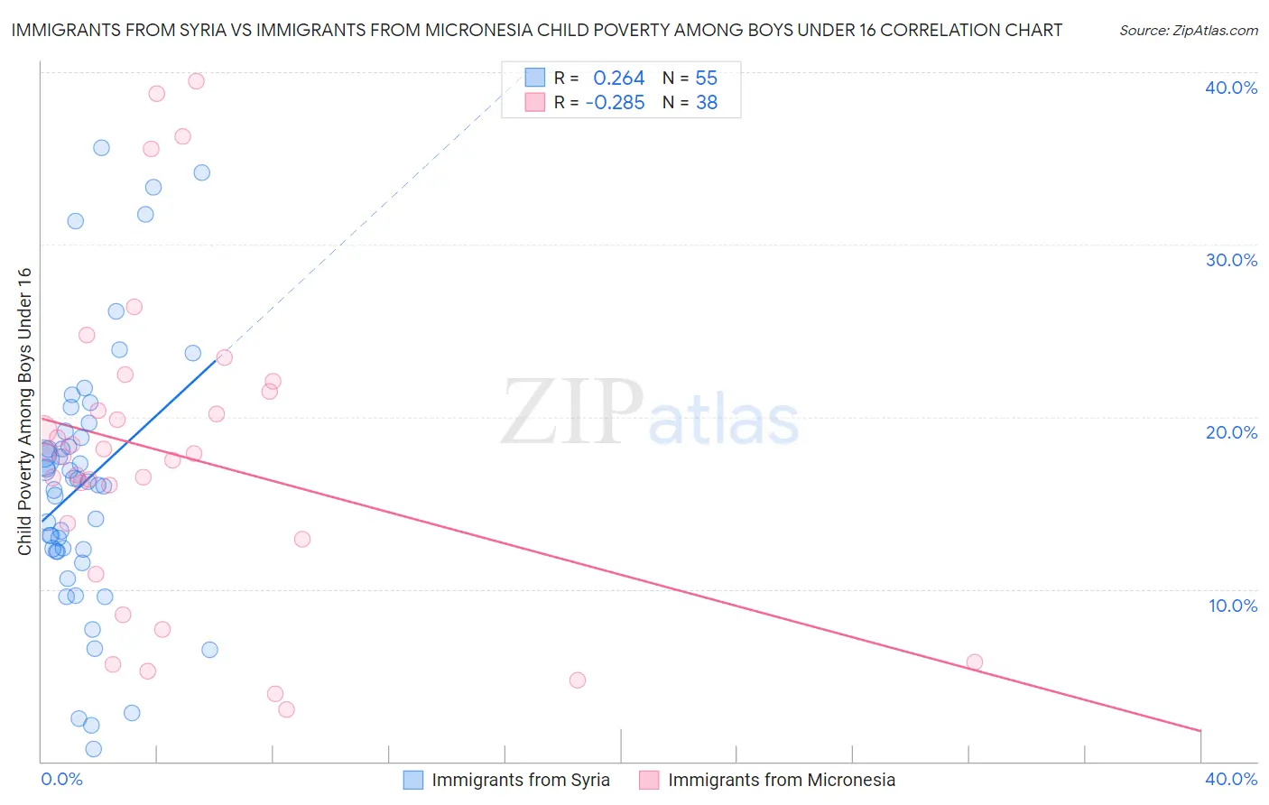 Immigrants from Syria vs Immigrants from Micronesia Child Poverty Among Boys Under 16