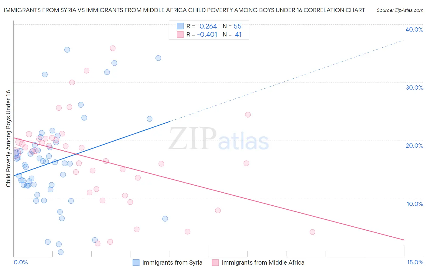 Immigrants from Syria vs Immigrants from Middle Africa Child Poverty Among Boys Under 16