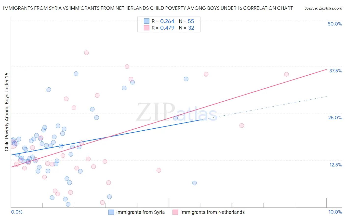 Immigrants from Syria vs Immigrants from Netherlands Child Poverty Among Boys Under 16