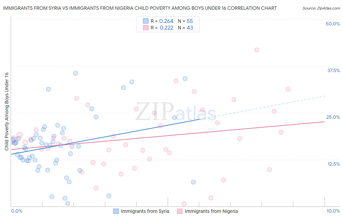 Immigrants from Syria vs Immigrants from Nigeria Child Poverty Among Boys Under 16