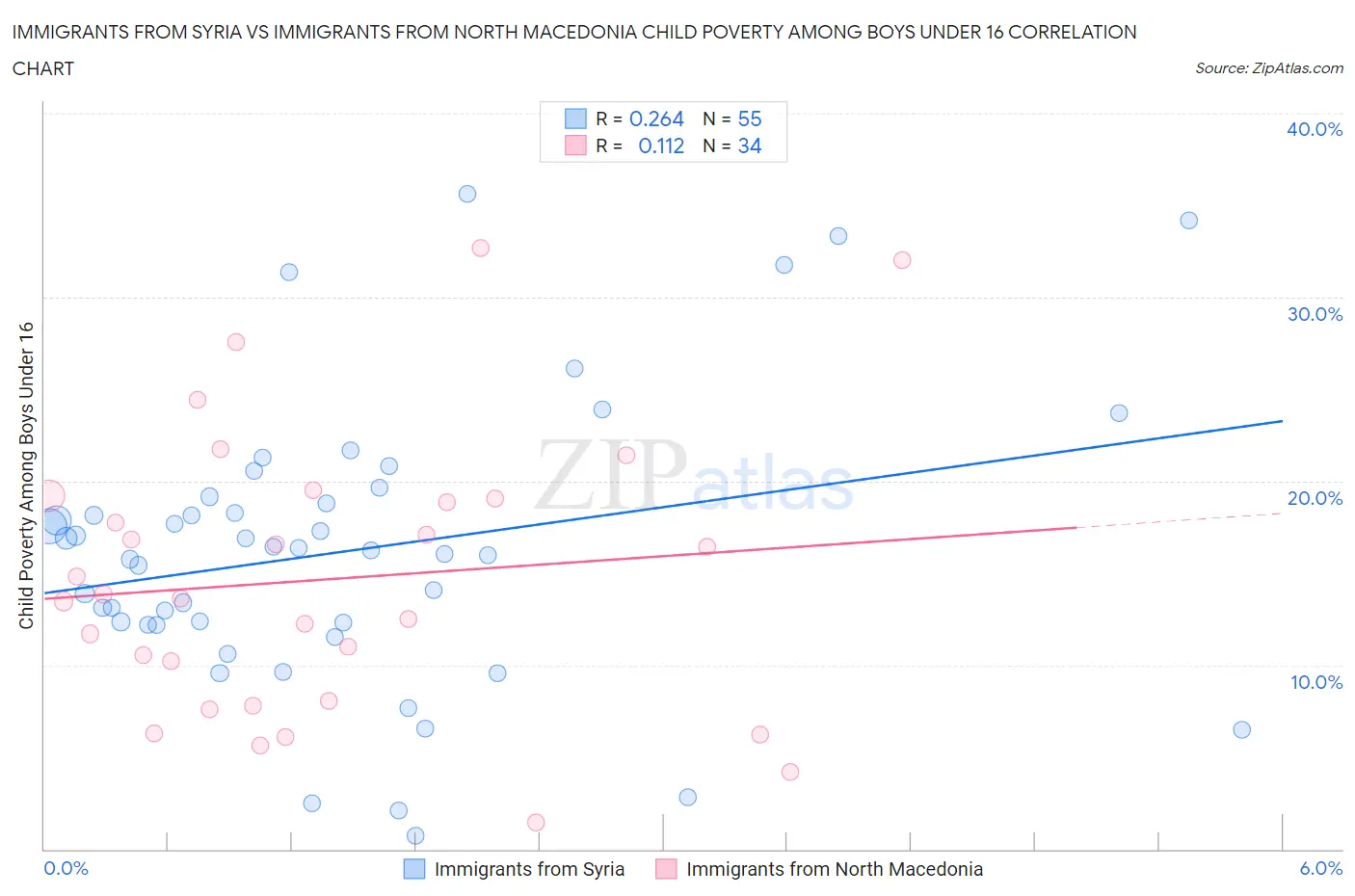 Immigrants from Syria vs Immigrants from North Macedonia Child Poverty Among Boys Under 16