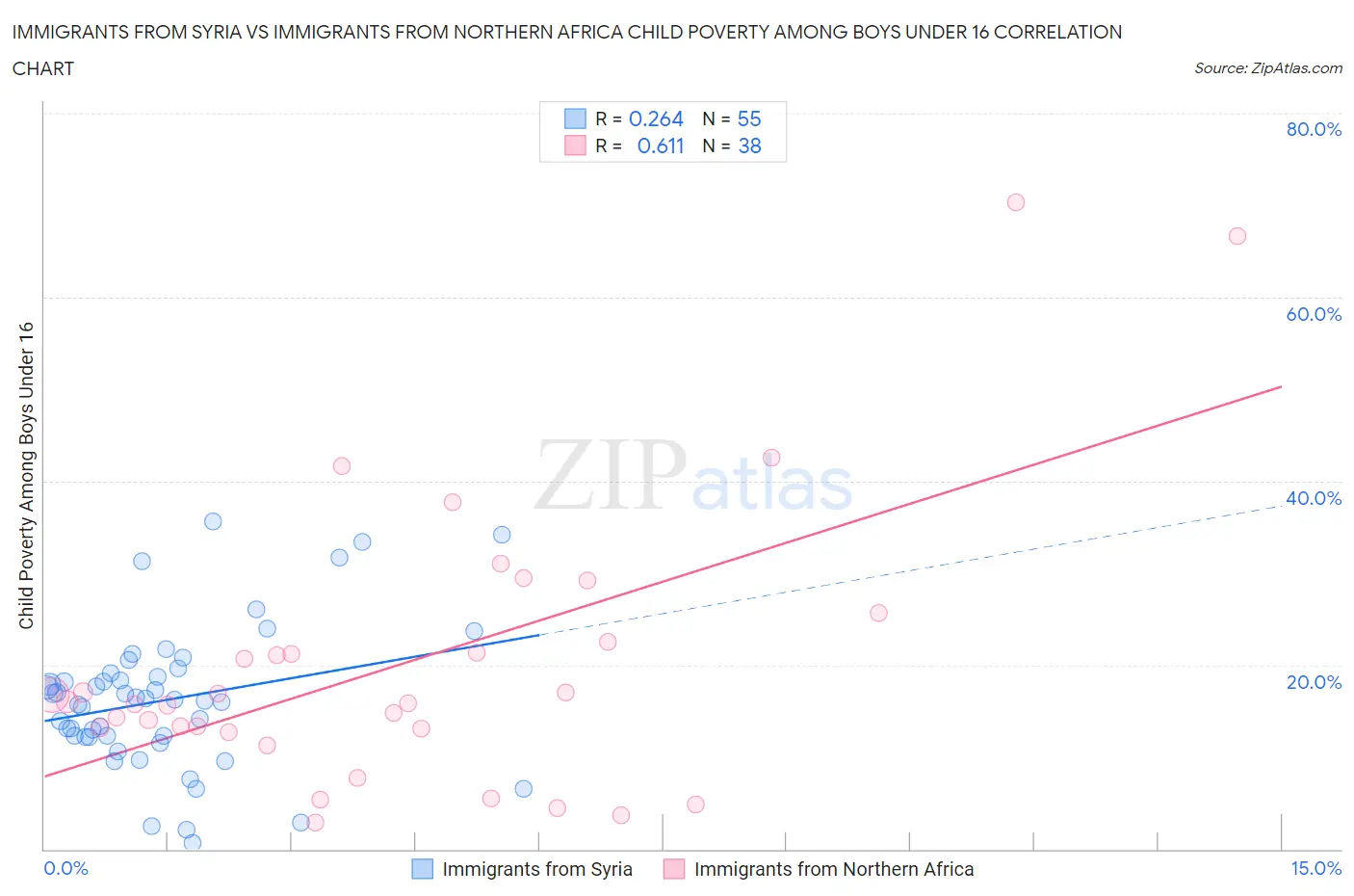 Immigrants from Syria vs Immigrants from Northern Africa Child Poverty Among Boys Under 16