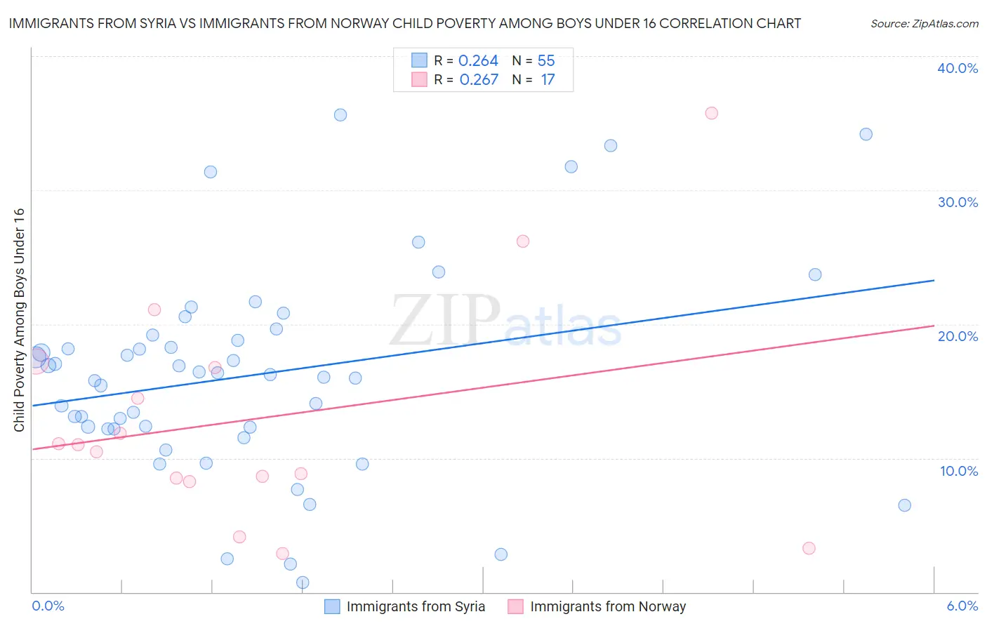Immigrants from Syria vs Immigrants from Norway Child Poverty Among Boys Under 16