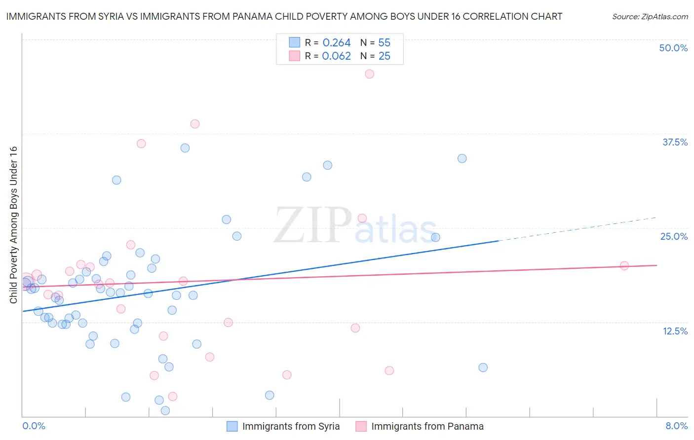 Immigrants from Syria vs Immigrants from Panama Child Poverty Among Boys Under 16