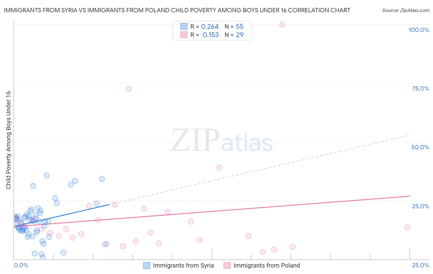 Immigrants from Syria vs Immigrants from Poland Child Poverty Among Boys Under 16