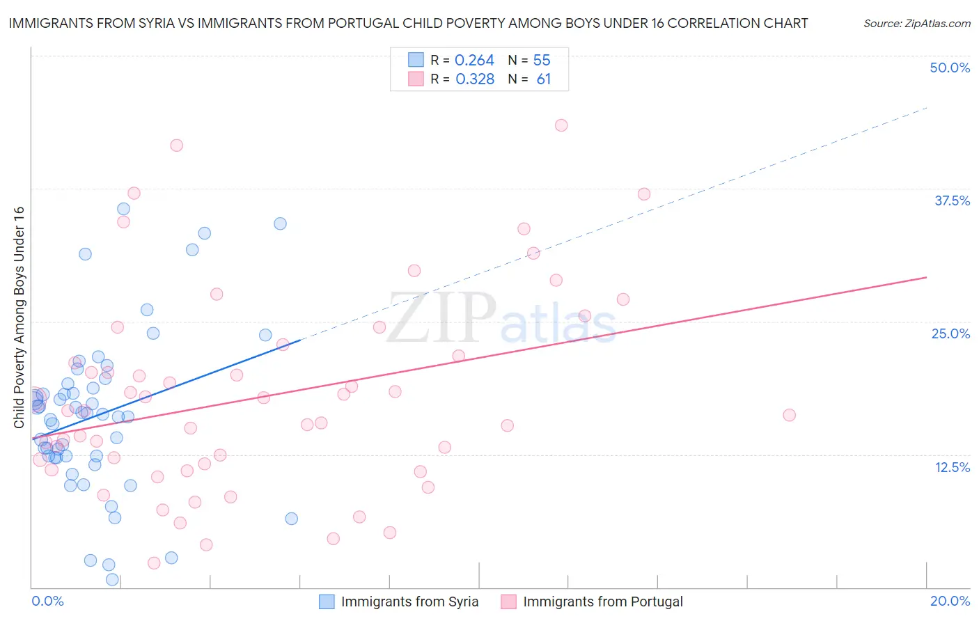 Immigrants from Syria vs Immigrants from Portugal Child Poverty Among Boys Under 16