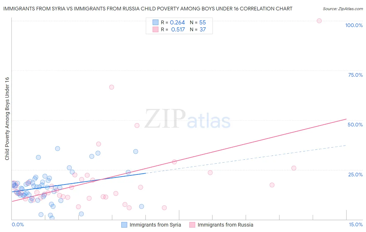 Immigrants from Syria vs Immigrants from Russia Child Poverty Among Boys Under 16
