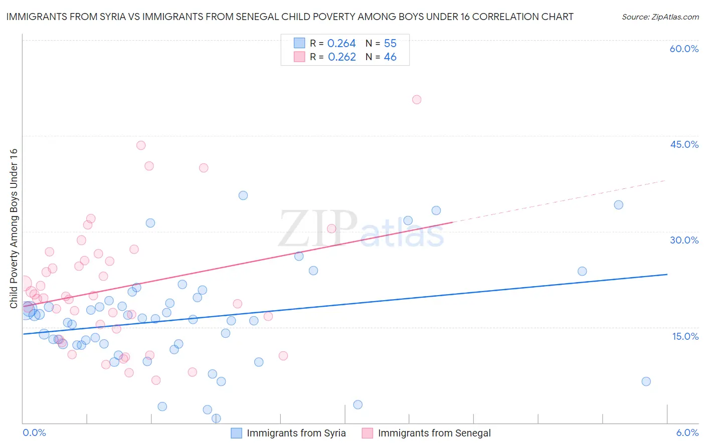 Immigrants from Syria vs Immigrants from Senegal Child Poverty Among Boys Under 16