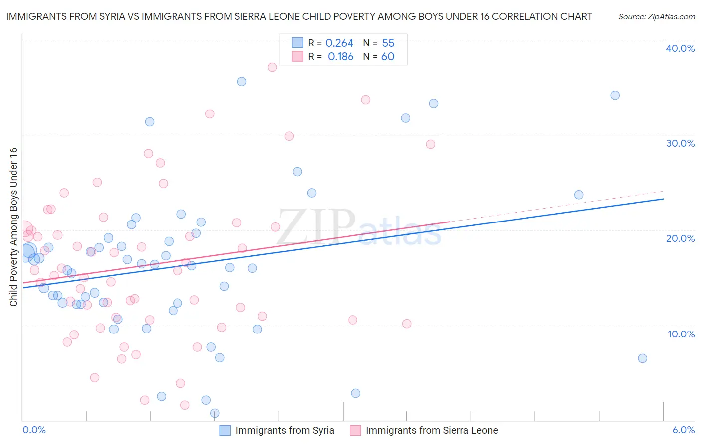 Immigrants from Syria vs Immigrants from Sierra Leone Child Poverty Among Boys Under 16