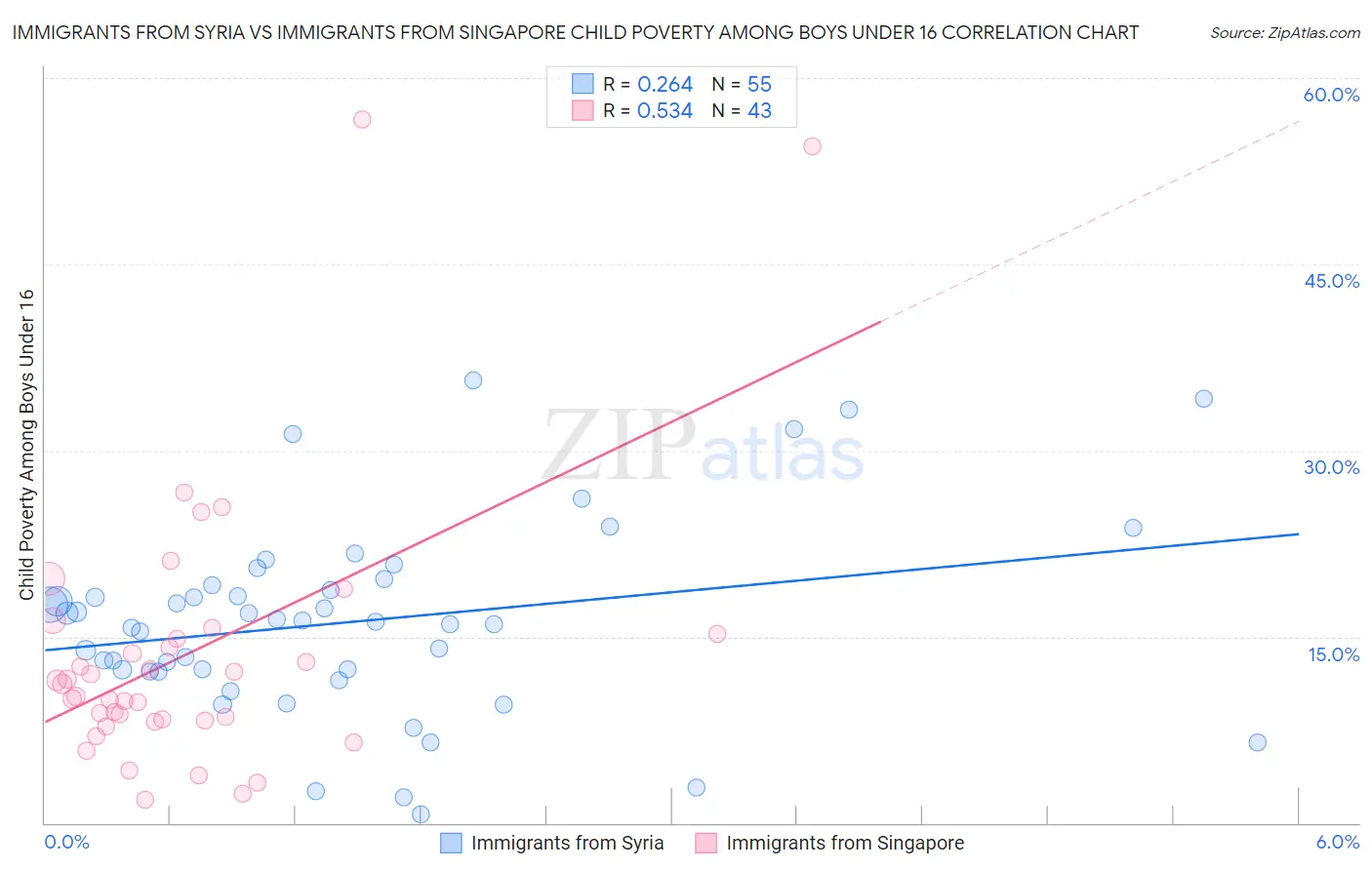 Immigrants from Syria vs Immigrants from Singapore Child Poverty Among Boys Under 16