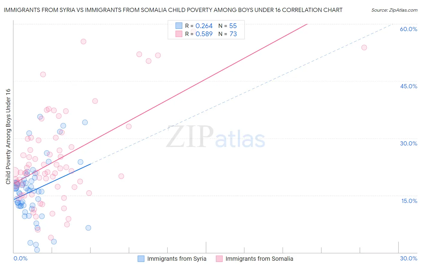 Immigrants from Syria vs Immigrants from Somalia Child Poverty Among Boys Under 16
