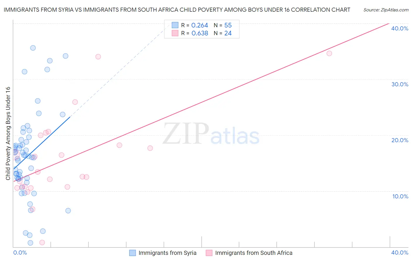 Immigrants from Syria vs Immigrants from South Africa Child Poverty Among Boys Under 16