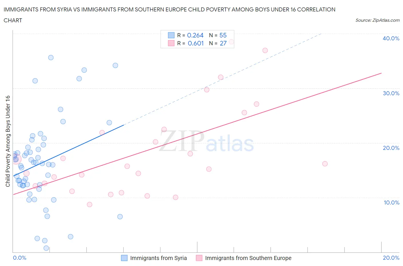 Immigrants from Syria vs Immigrants from Southern Europe Child Poverty Among Boys Under 16