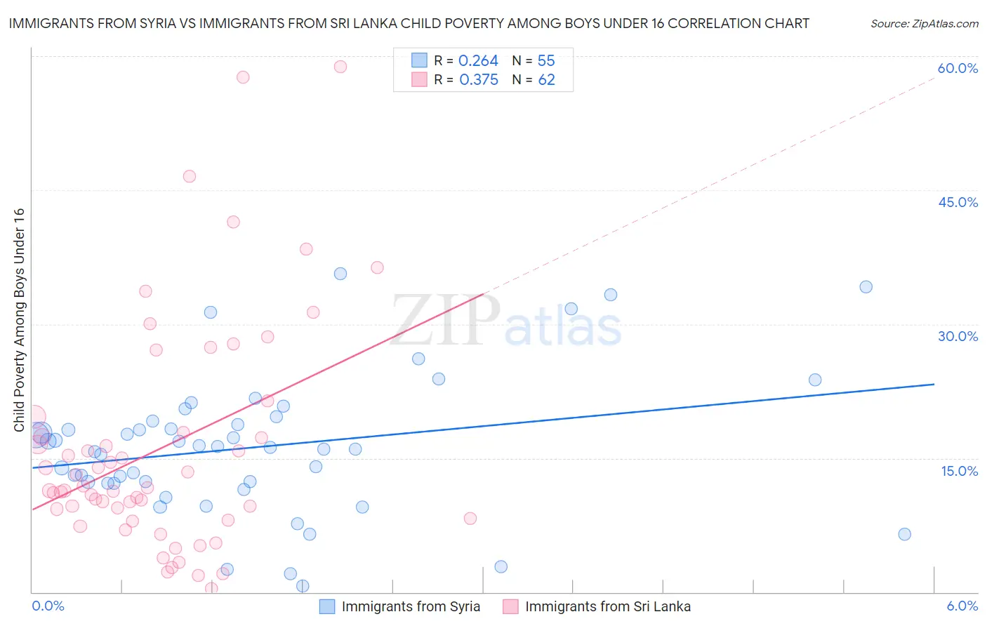 Immigrants from Syria vs Immigrants from Sri Lanka Child Poverty Among Boys Under 16