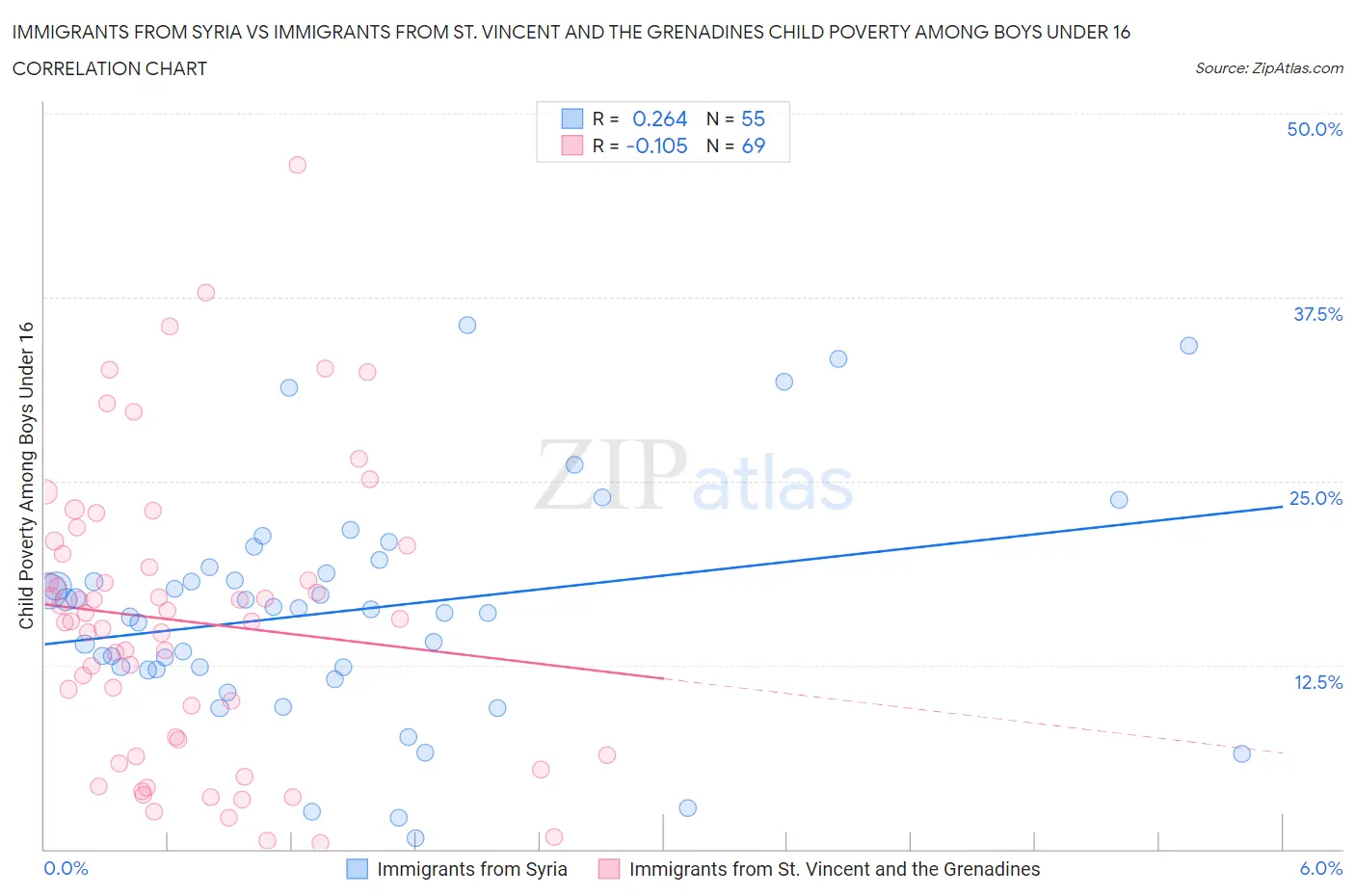Immigrants from Syria vs Immigrants from St. Vincent and the Grenadines Child Poverty Among Boys Under 16