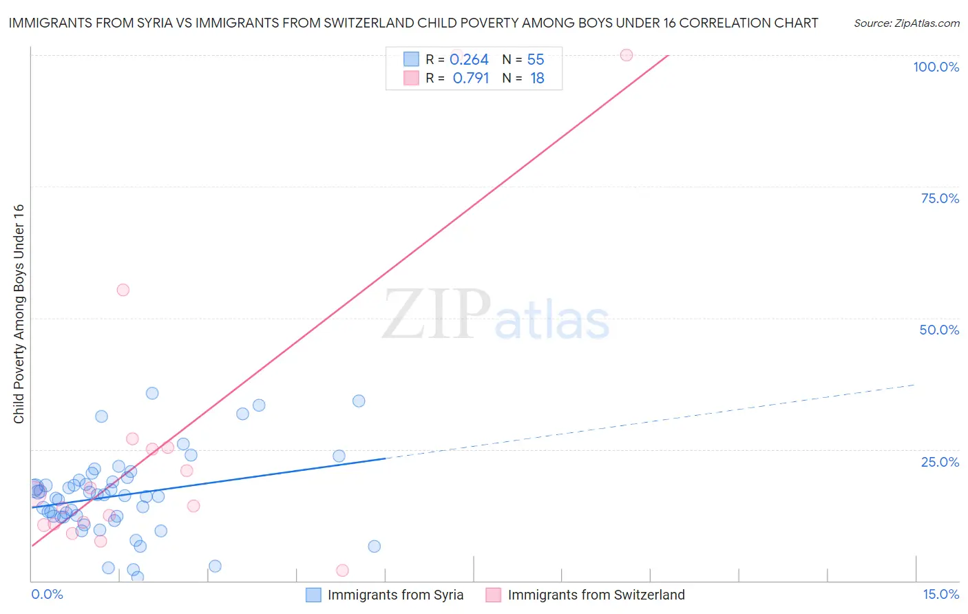 Immigrants from Syria vs Immigrants from Switzerland Child Poverty Among Boys Under 16