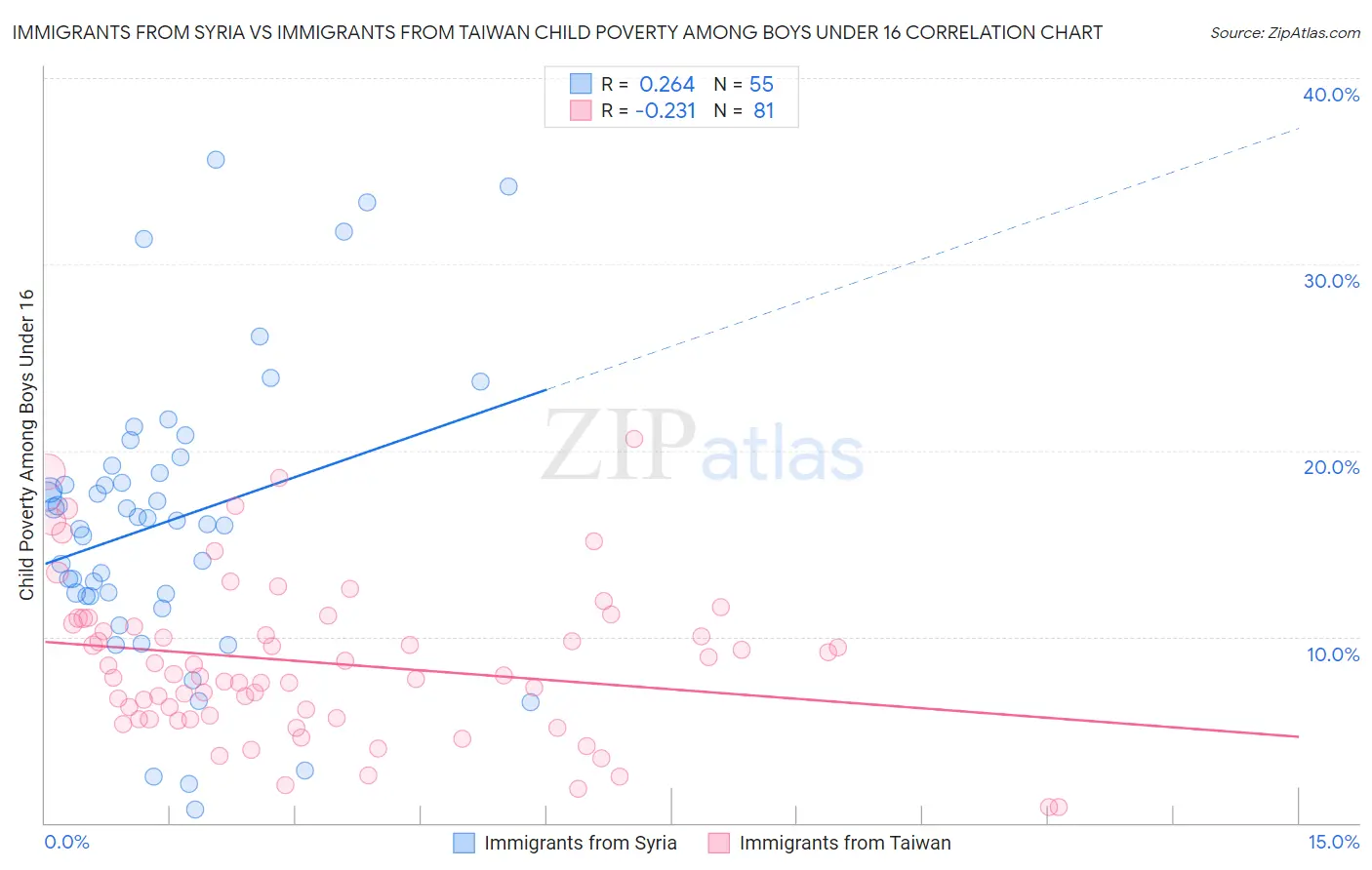 Immigrants from Syria vs Immigrants from Taiwan Child Poverty Among Boys Under 16