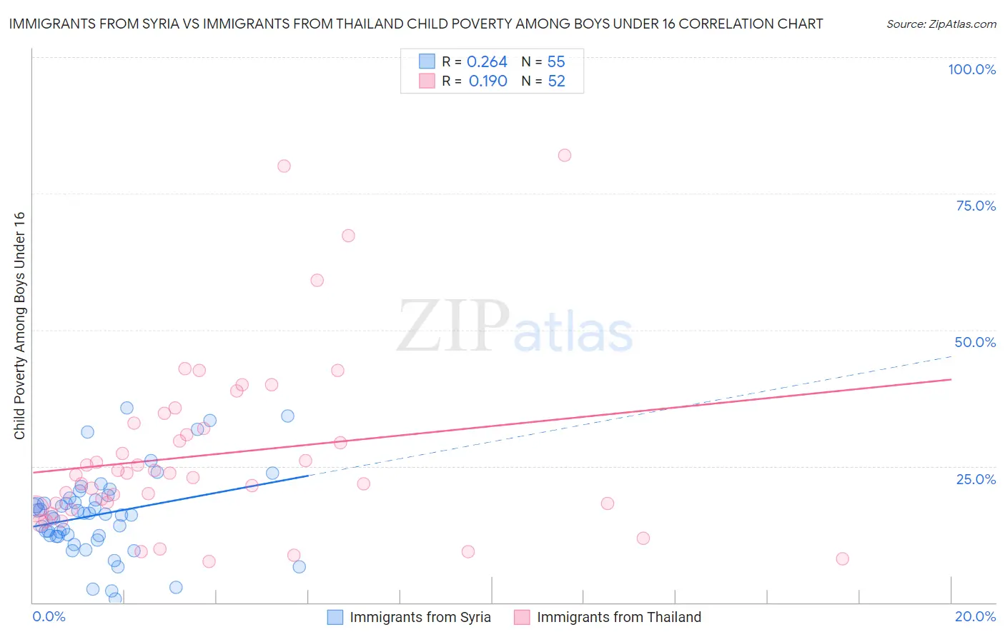 Immigrants from Syria vs Immigrants from Thailand Child Poverty Among Boys Under 16