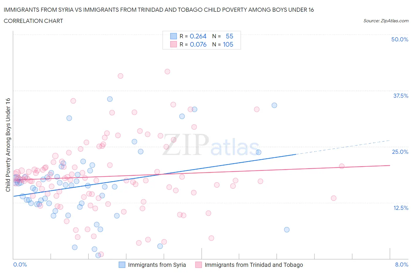 Immigrants from Syria vs Immigrants from Trinidad and Tobago Child Poverty Among Boys Under 16
