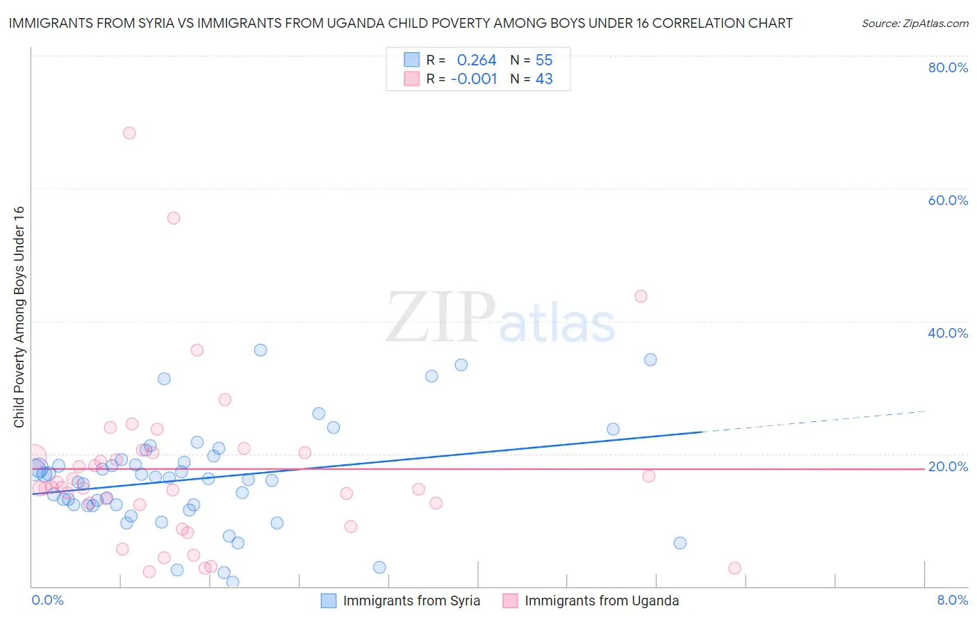 Immigrants from Syria vs Immigrants from Uganda Child Poverty Among Boys Under 16