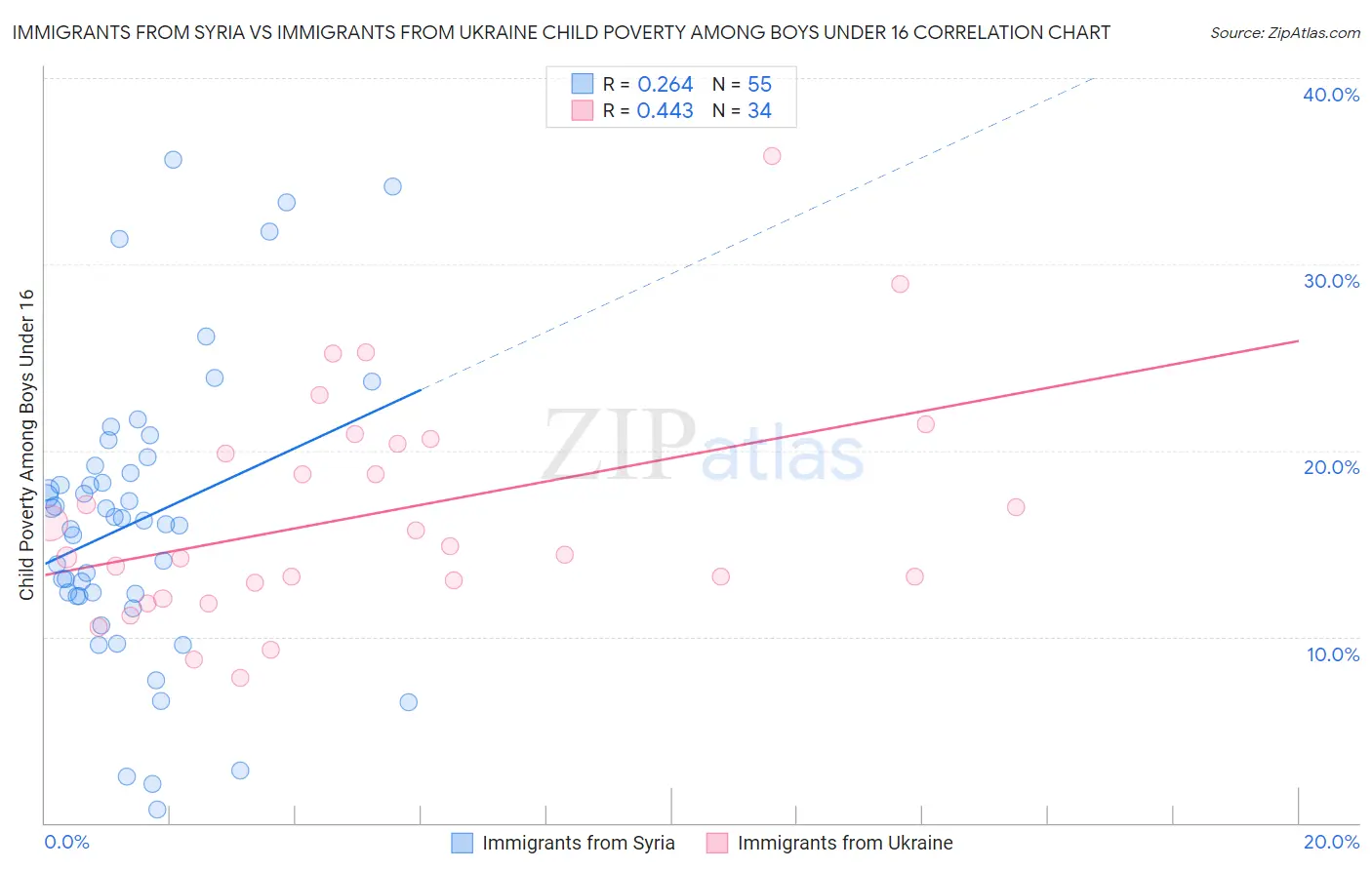 Immigrants from Syria vs Immigrants from Ukraine Child Poverty Among Boys Under 16