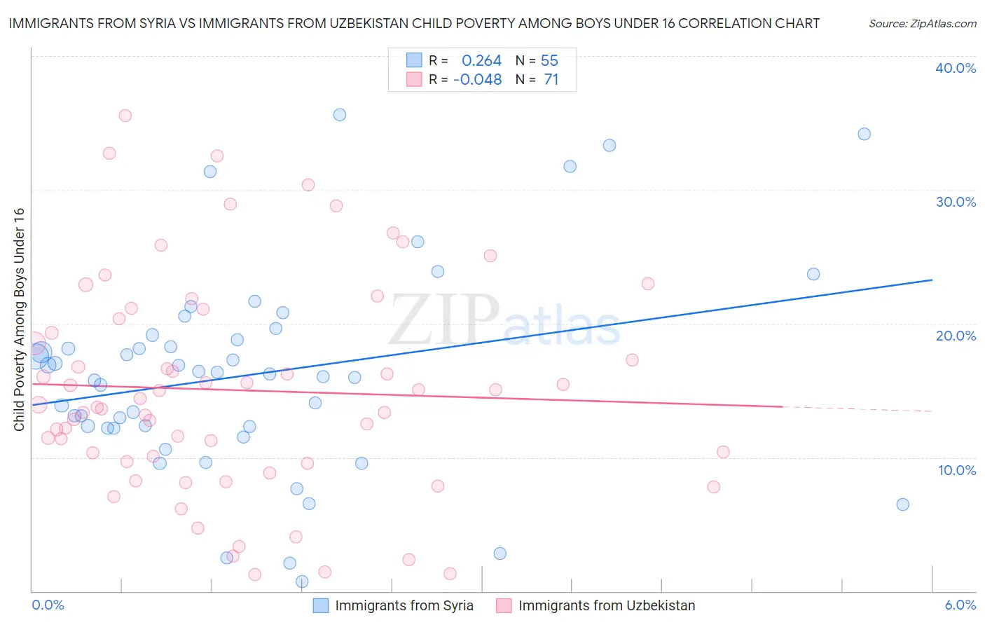 Immigrants from Syria vs Immigrants from Uzbekistan Child Poverty Among Boys Under 16