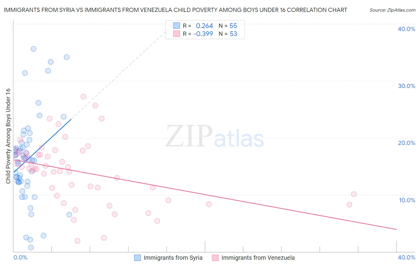 Immigrants from Syria vs Immigrants from Venezuela Child Poverty Among Boys Under 16