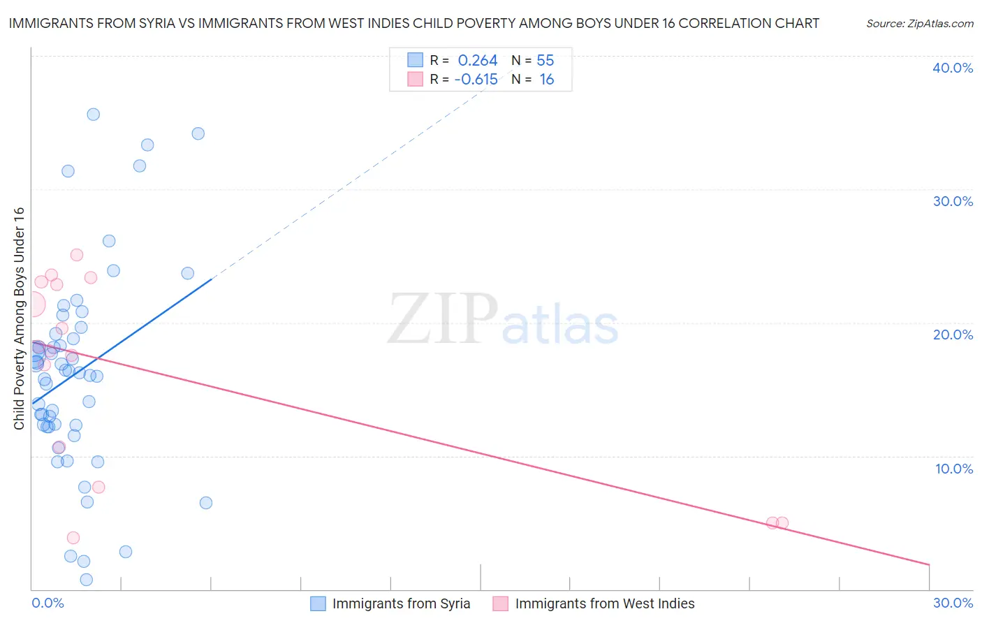 Immigrants from Syria vs Immigrants from West Indies Child Poverty Among Boys Under 16