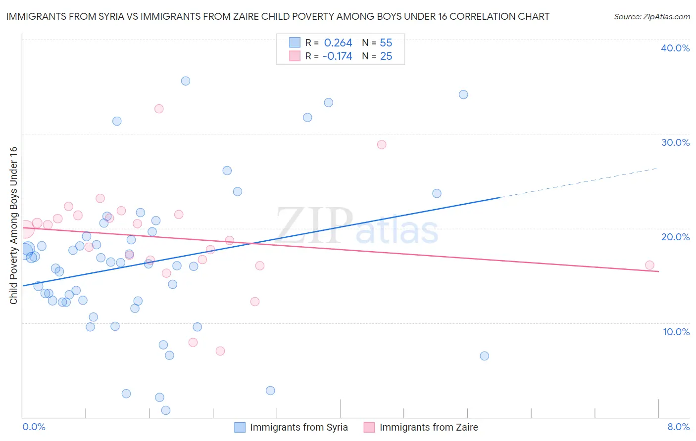 Immigrants from Syria vs Immigrants from Zaire Child Poverty Among Boys Under 16