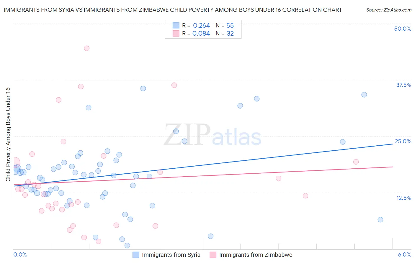 Immigrants from Syria vs Immigrants from Zimbabwe Child Poverty Among Boys Under 16