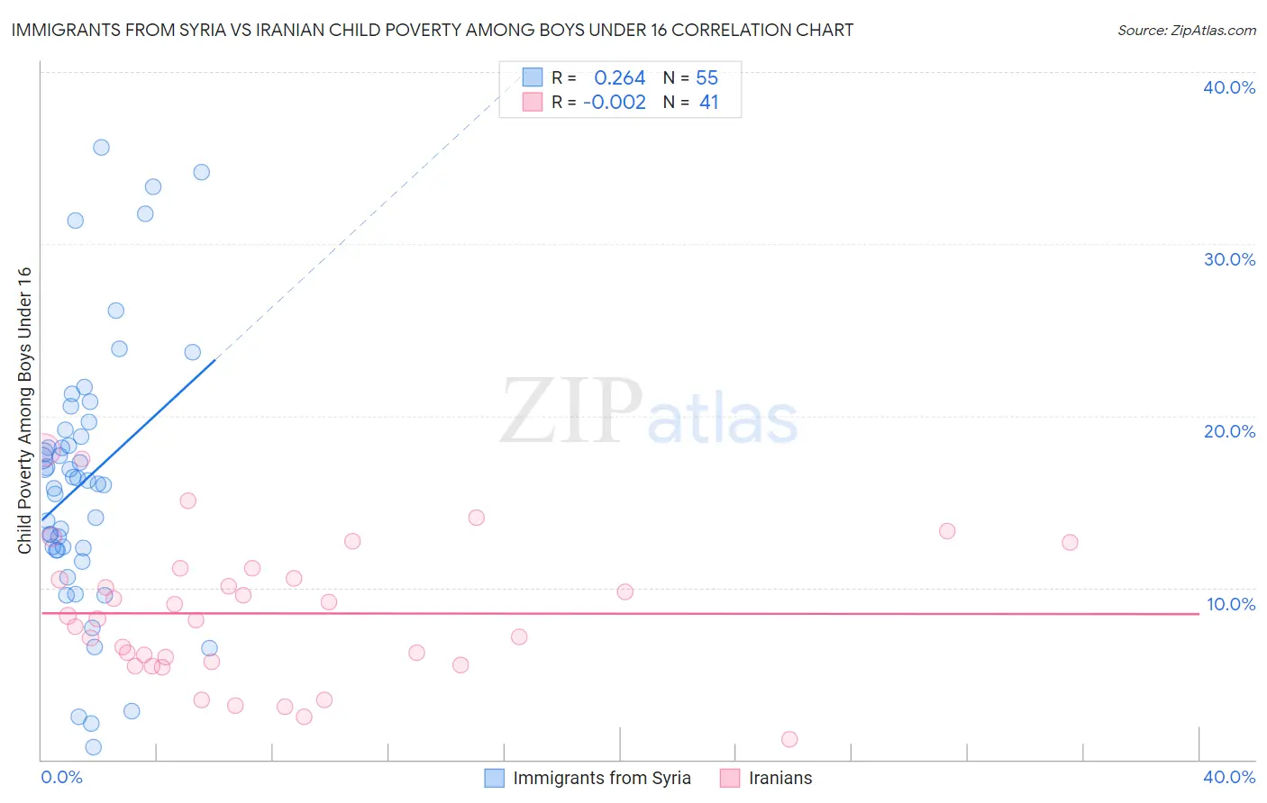 Immigrants from Syria vs Iranian Child Poverty Among Boys Under 16