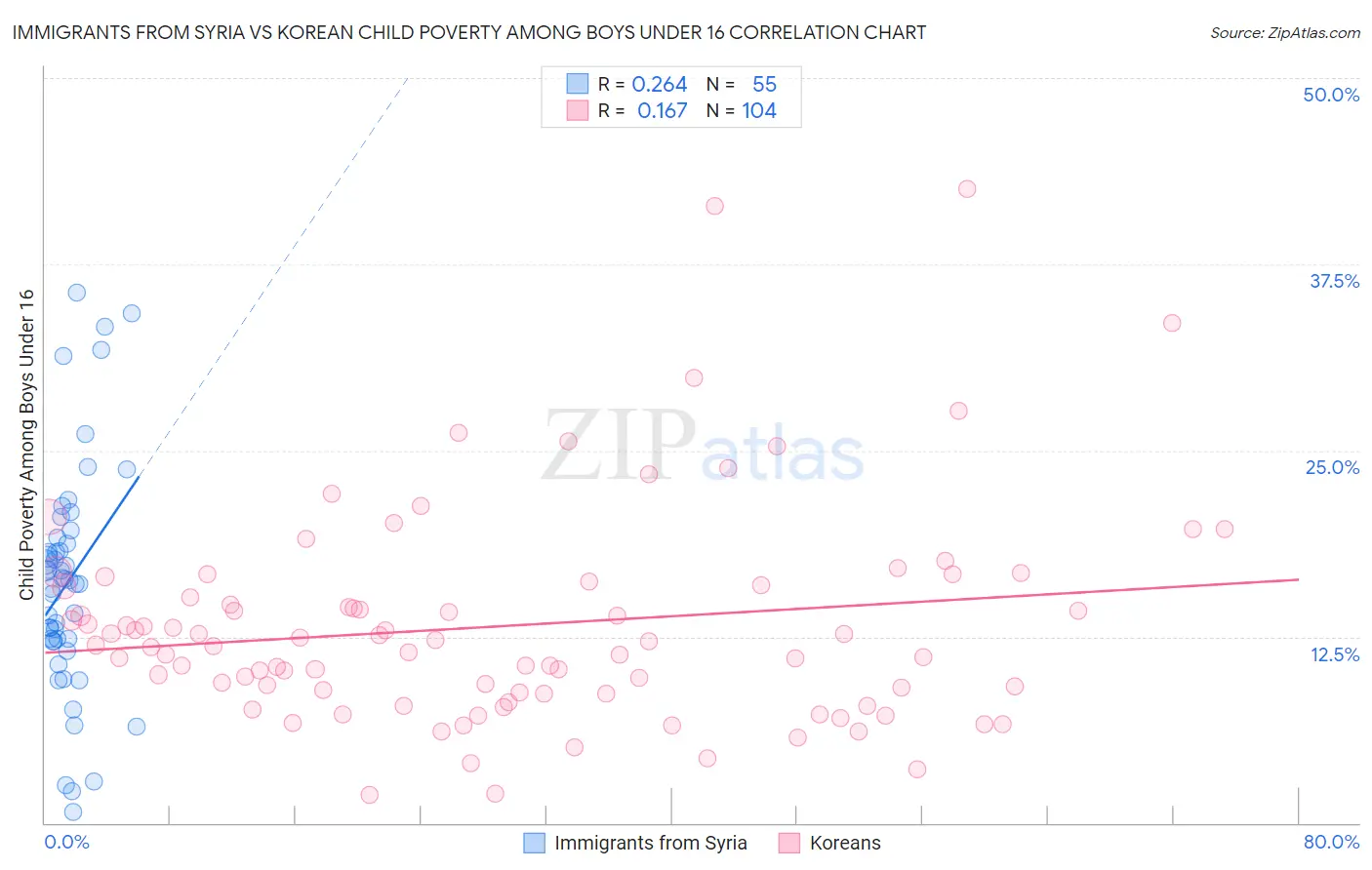 Immigrants from Syria vs Korean Child Poverty Among Boys Under 16