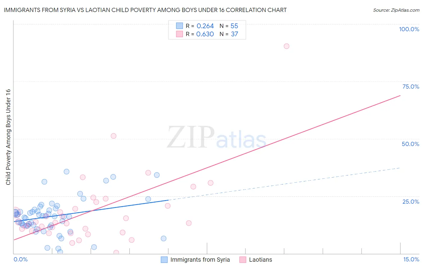 Immigrants from Syria vs Laotian Child Poverty Among Boys Under 16