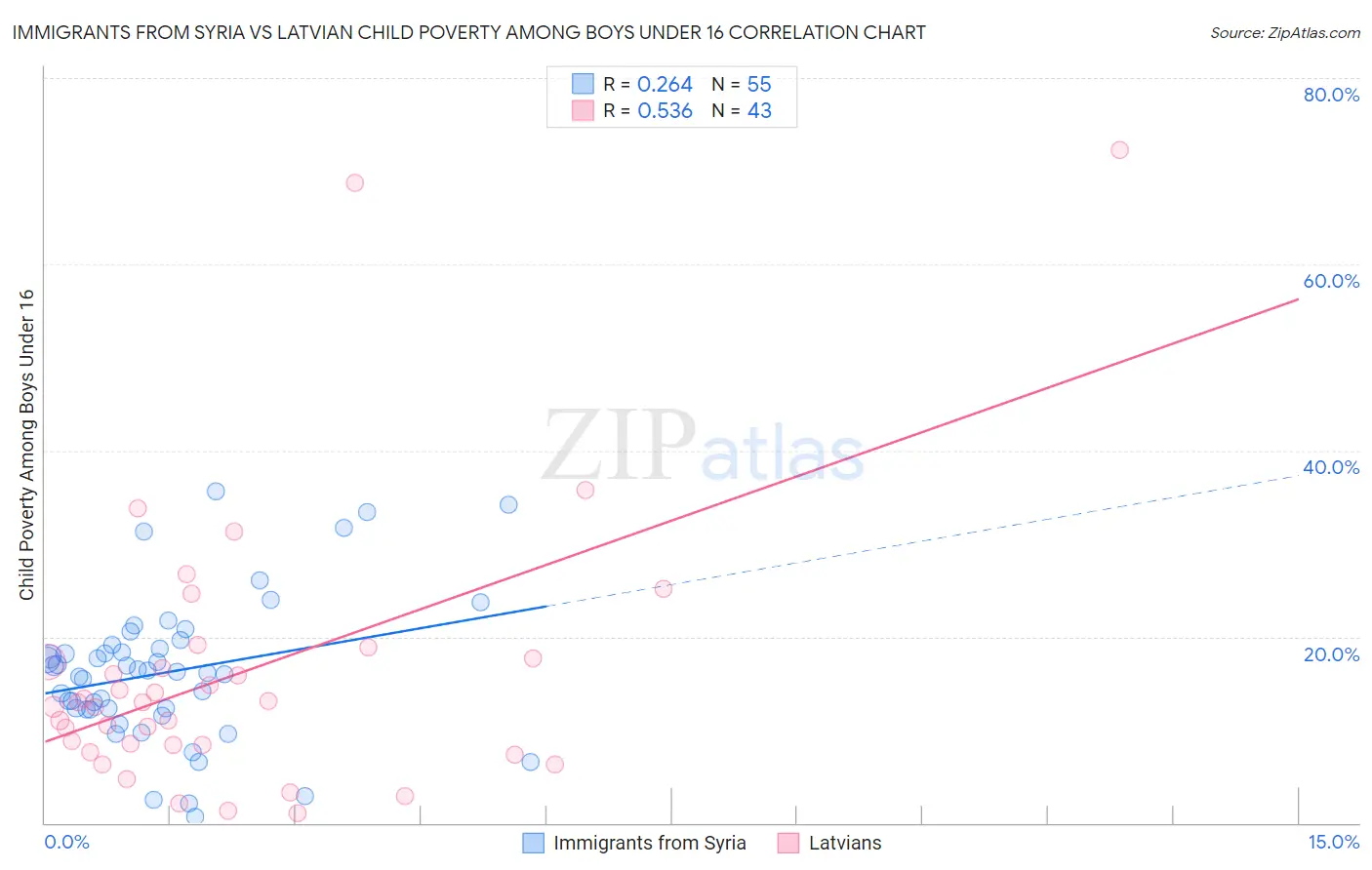 Immigrants from Syria vs Latvian Child Poverty Among Boys Under 16